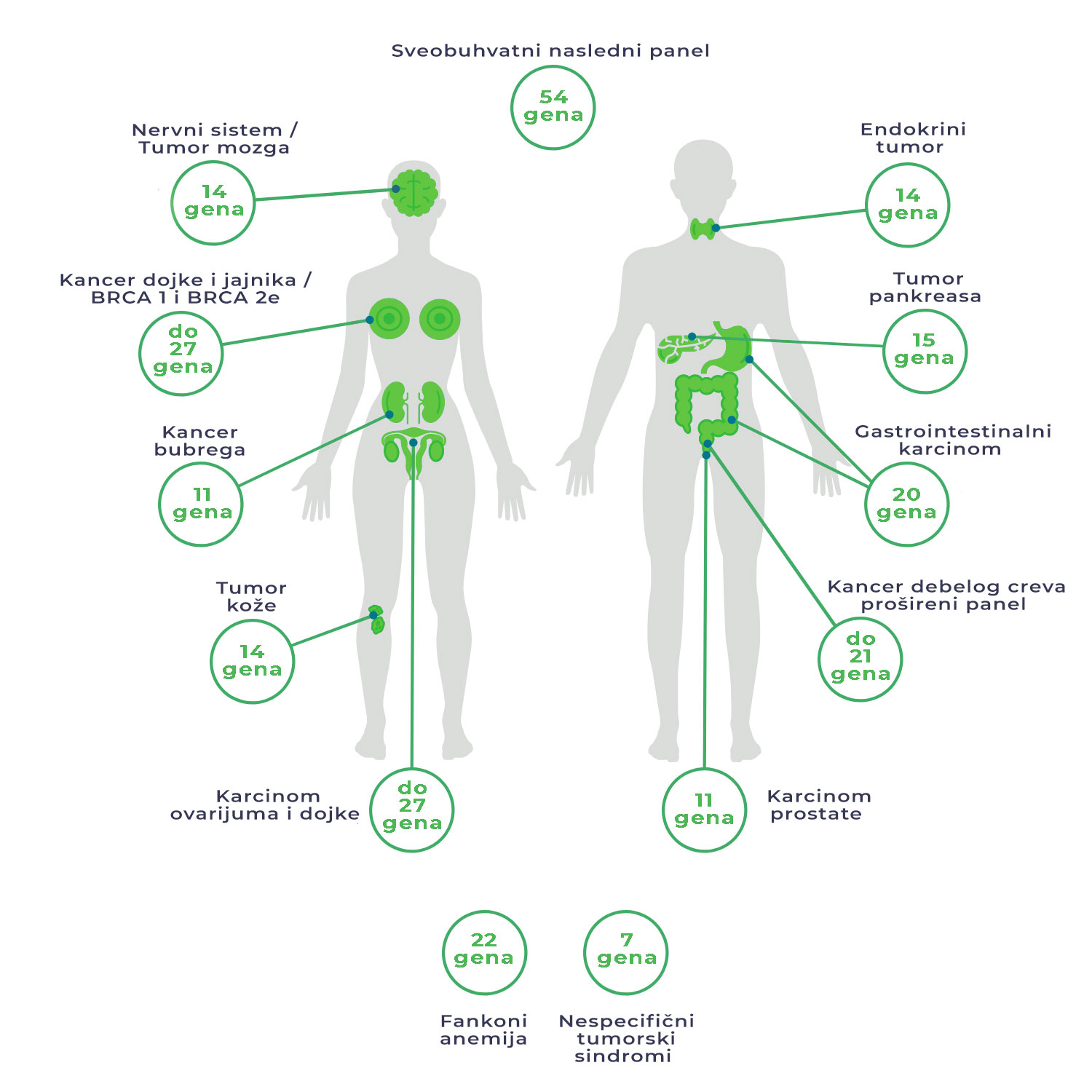 Nasledne predispozicije za karcinome - genetski paneli 6